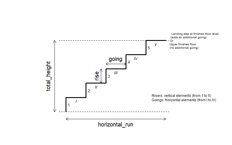 Stair geometry terminology